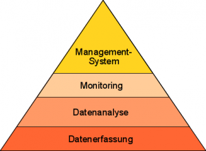 Energiemanagement-System Pyramide
