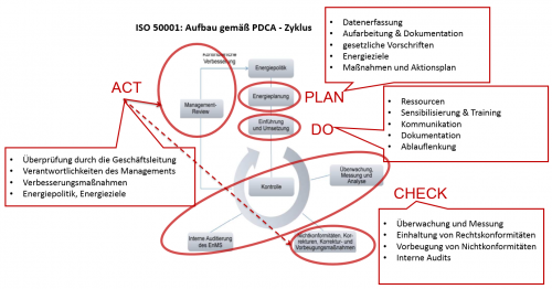 Energiemangementsystem nach DIN EN ISO 50001 Übersicht