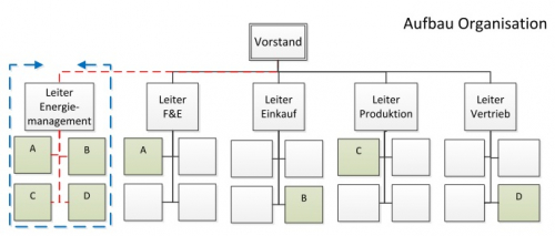 Organigramm EnMS Organigramm EnMS