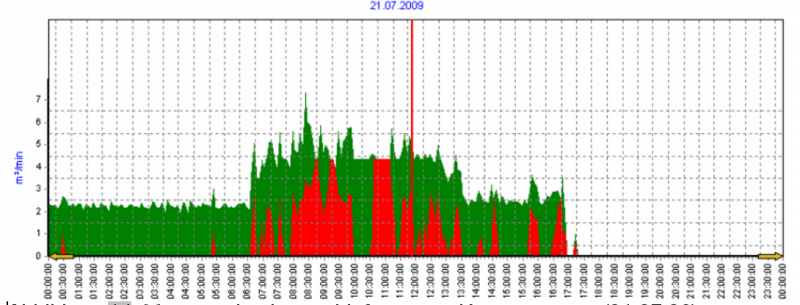 tl_files/inekon/content/Energiemanagement/DE/Analyse-Beispiel_Druckluftleckage.png