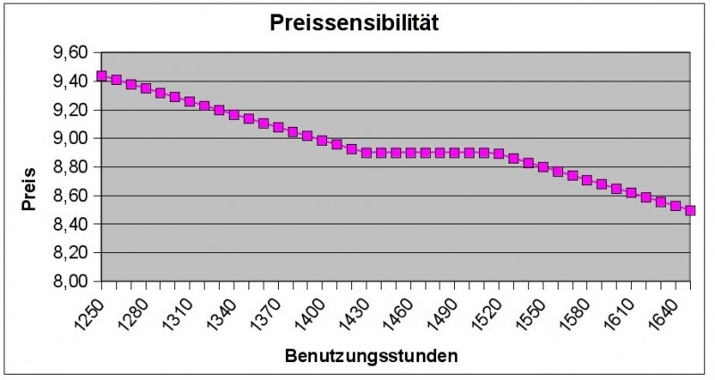 tl_files/inekon/content/Energiemanagement/DE/Analyse-Beispiel_Preissensibilitaet.jpg