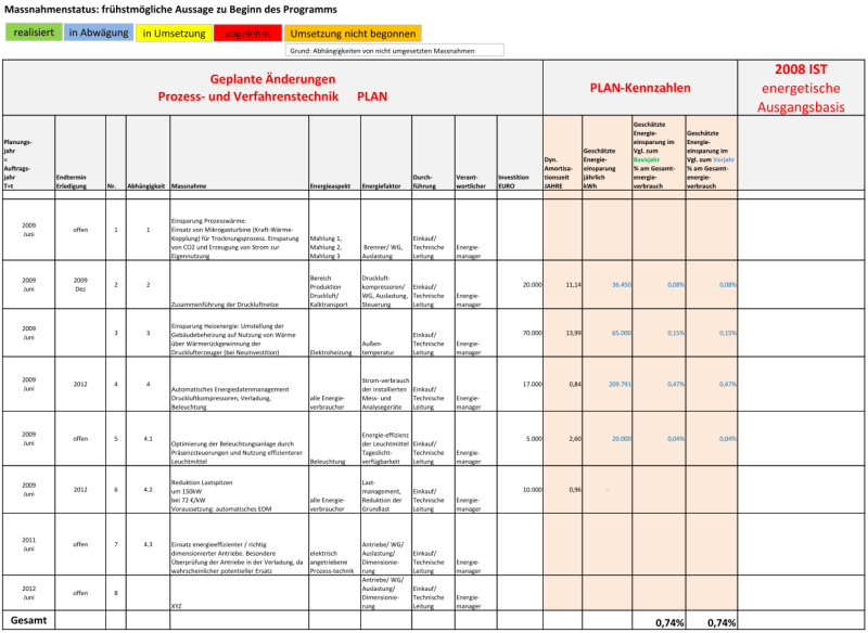 Beispiel Energiemanagement-Programm