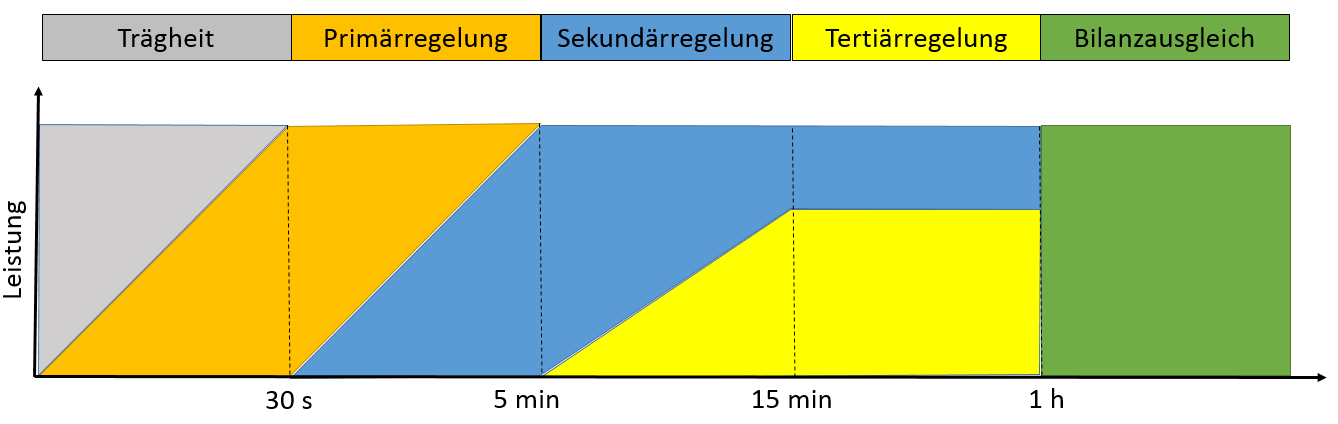 Schema des zeitlichen Einsatzes der Regelleistungsarten in vereinfachtet Darstellung
